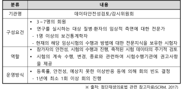 미국 데이터안전성감시위원회