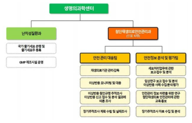 첨단재생의료안전관리기관 전담 조직 및 역할(안)