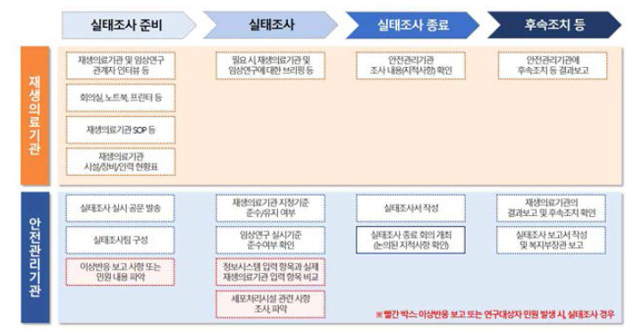 재생의료기관 및 안전관리기관의 실태조사 프로세스(안)