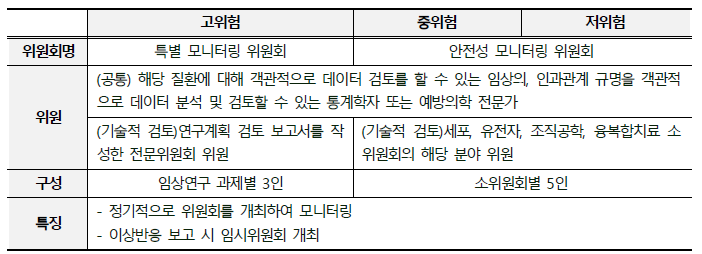 안전관리자문위원회 구성(안)