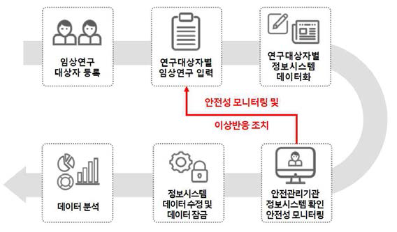 정보시스템을 활용한 안전성 모니터링 및 이상반응 조치(안)