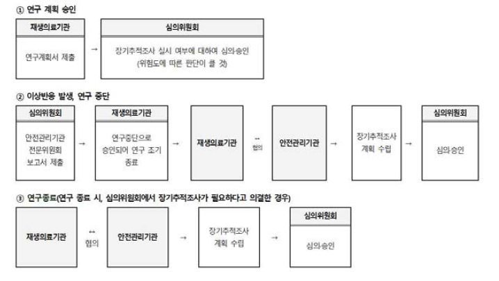 장기추적조사 계획 수립(안)