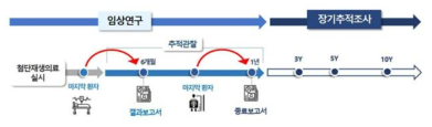 장기추적조사 실시(안)