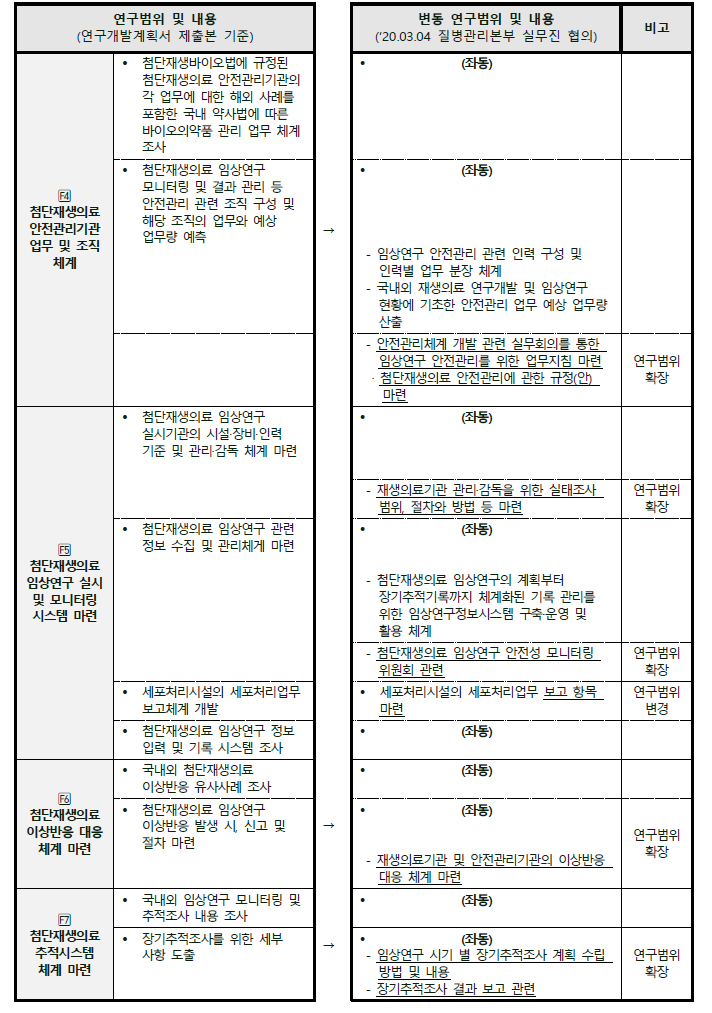 연구 범위 변동사항 요약