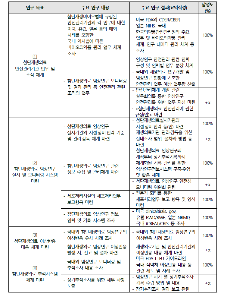 연구결과의 최종목표 달성도