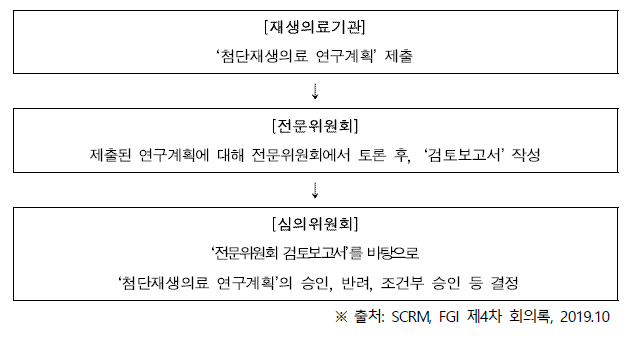 연구계획 심의 및 승인 절차(안)