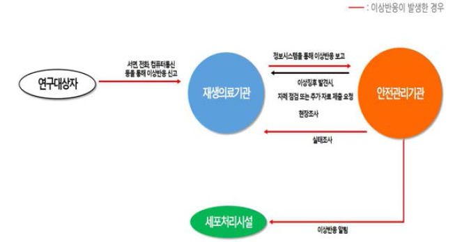 이상반응 신고·보고(안)