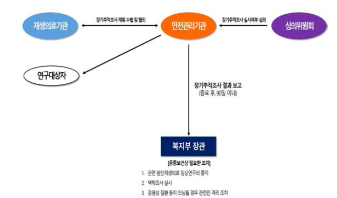 장기추적조사 실시(안)