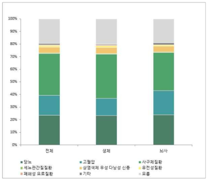 말기신부전 원인 질환