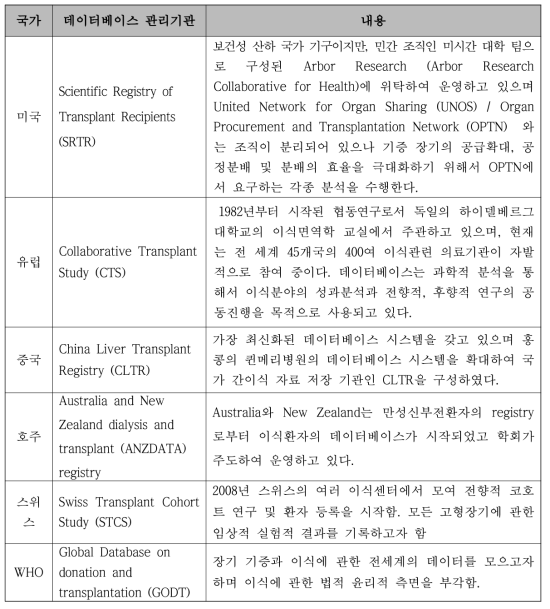 해외 데이터베이스 운용 현황