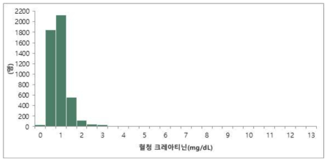 이식 후 퇴원 시 이식신 기능