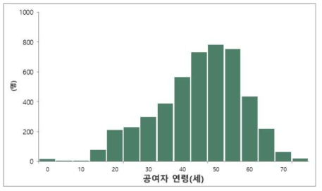 신장 공여자 연령 분포