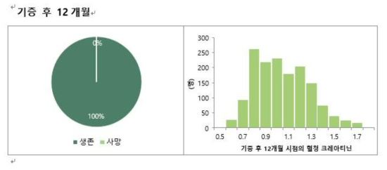 생체 공여자 기증 후 혈청 크레아티닌