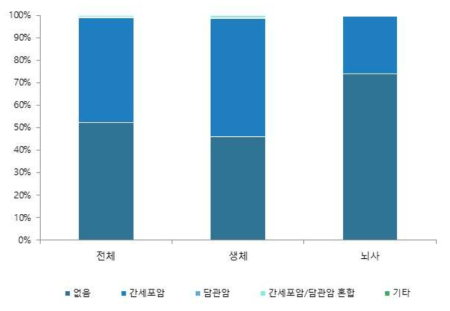 이식 전 간암 여부