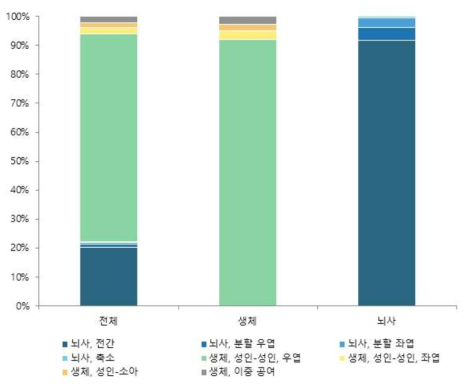 간이식 유형