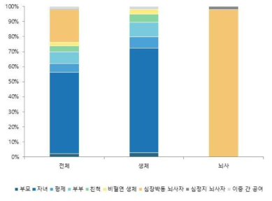 간 공여자-수여자 관계