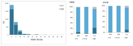 간 공여자의 동반 질환