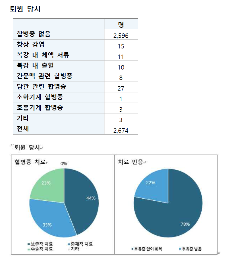 생체공여자 간 공여 후 수술합병증