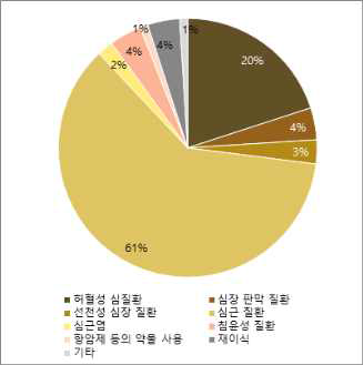 심장이식의 원인 질환