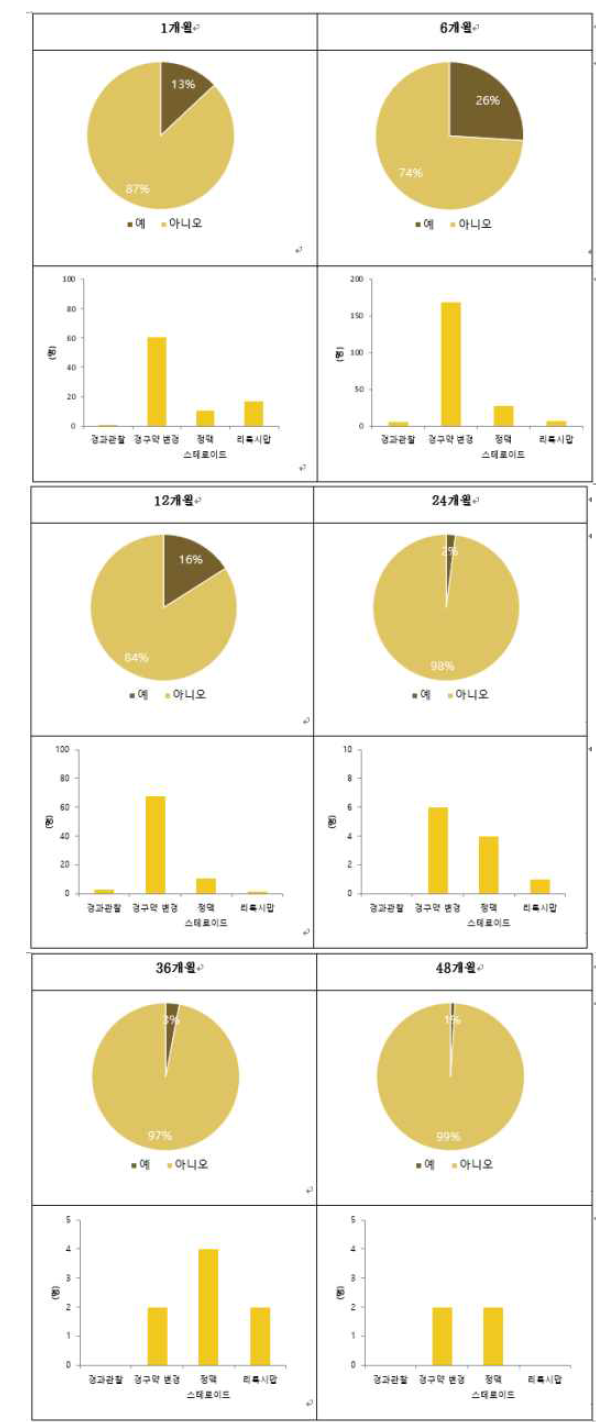 이식 후 거부반응