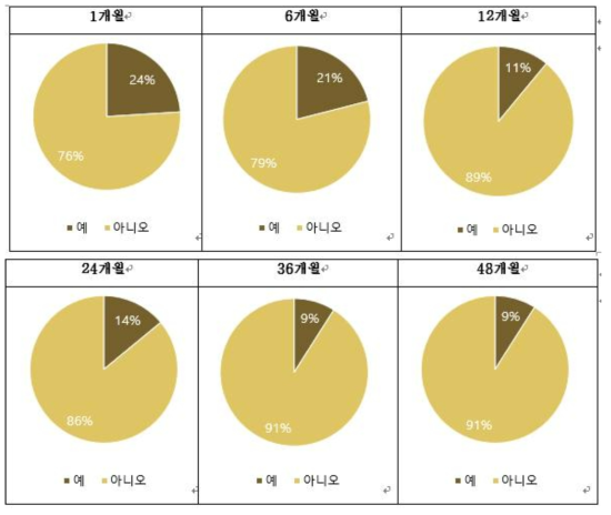 이식 후 감염