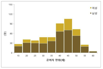 심장 공여자 연령 분포