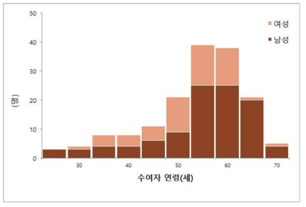 폐 이식 수여자의 연령 분포