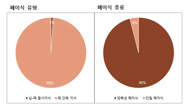 폐 이식 유형