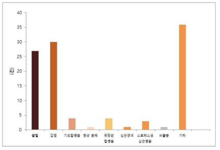 이식 후 수술 합병증