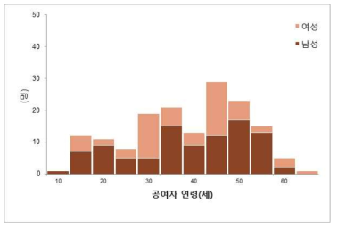 폐 공여자의 연령 분포