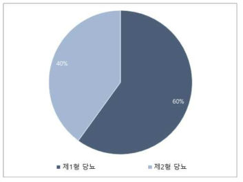 췌장이식의 원인 질환