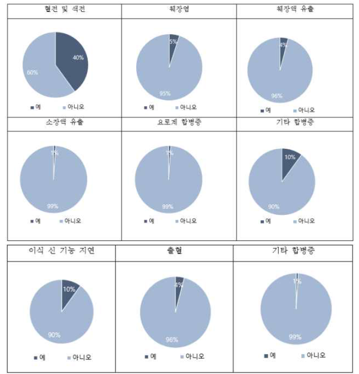 이식 후 수술 합병증