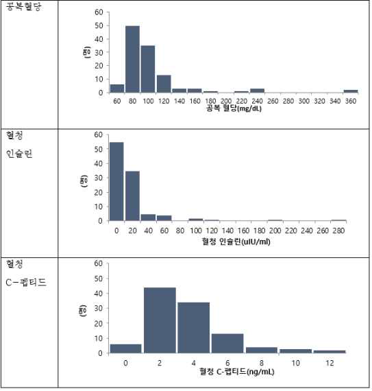 퇴원 전 췌장 기능 관련 검사