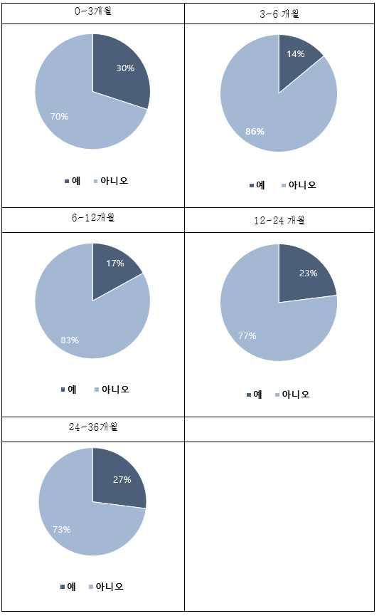 이식 후 입원을 요하는 감염