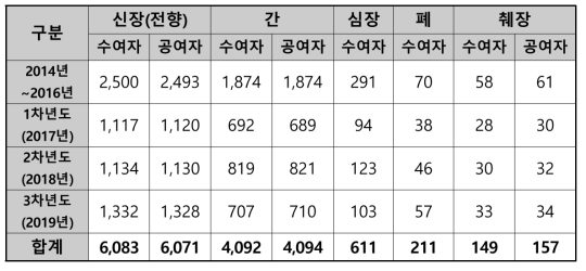 장기별 연구대상자 등록 누적 현황(단위: 명)