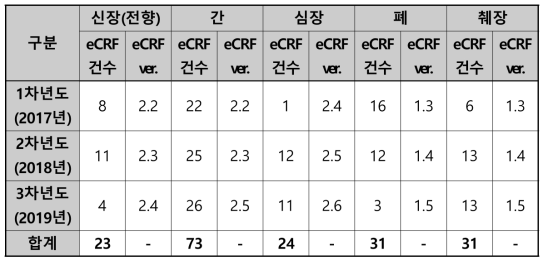 장기별 전자증례기록지(eCRF) 수정 현황