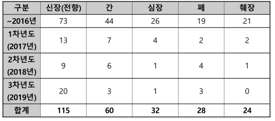 임상연구관리시스템(iCReaT) 사용자교육 이수 현황