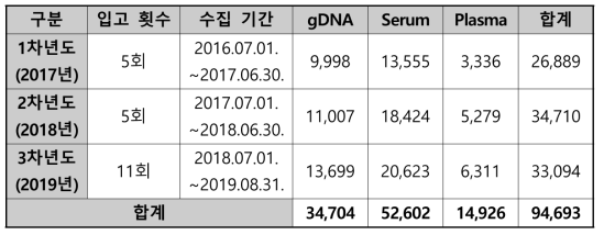 입체자원 입고 현황 (단위: vials)