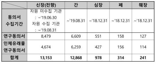 연구대상자 동의서 현황