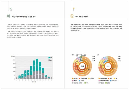 2016 장기이식코호트 연차보고서