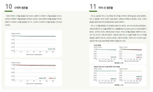 2017 장기이식코호트 연차보고서