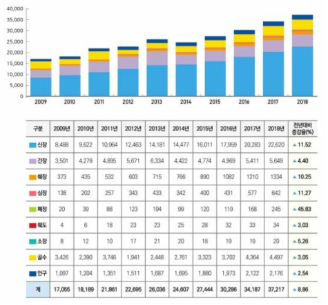 장기등 이식대기자 현황(출처: 2018년 장기등 이식 및 인체조직 기증 통계 연보)