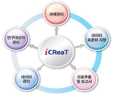 임상연구관리시스템(iCReaT) 주요 기능