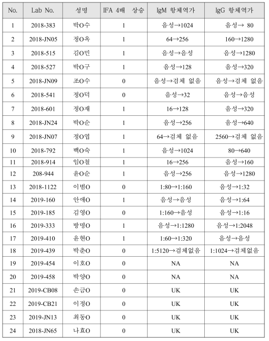 2018~2019년 아나플라즈마증 양성 환자에서 IFA IgG/M 항체가 결과