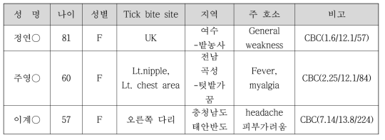 라임병 IFA 항체가 4배 상승 환자의 임상적 특성