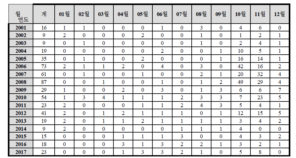 2001-2017년 발진열 연도별, 월별 발생현황