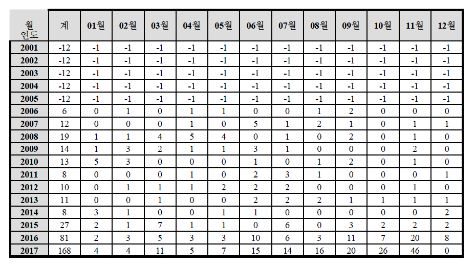 2001-2017년 큐열 연도별/월별 발생현황