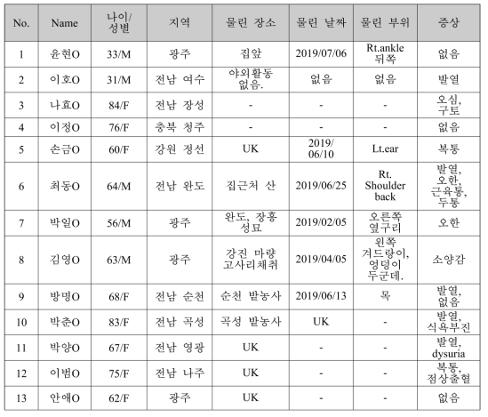 아나플라즈마증 양성 환자의 임상적 특성