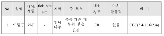 홍반열(Spotted fever) 항체가 양성 환자의 임상적 특성