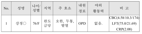 렙토스피라증 양성 환자의 임상적 특성